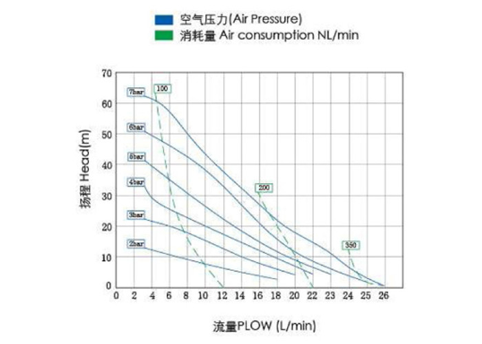 DN15 PVDF Chemical Electric Double Diaphragm Pump 1.5mm Air Driven